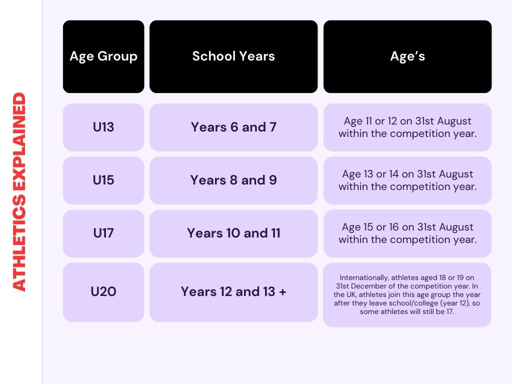 Athletics Age Groups in the UK Explained